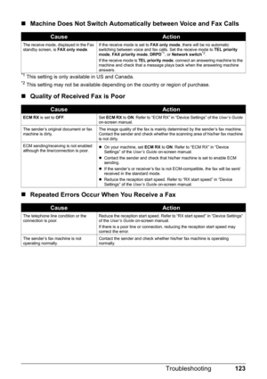 Page 127123 Troubleshooting
„Machine Does Not Switch Automatically between Voice and Fax Calls
*1 This setting is only available in US and Canada.*2 This setting may not be available depending on the country or region of purchase.
„Quality of Received Fax is Poor
„Repeated Errors Occur When You Receive a Fax
CauseAction
The receive mode, displayed in the Fax 
standby screen, is FAX only mode.If the receive mode is set to FAX only mode, there will be no automatic 
switching between voice and fax calls. Set the...