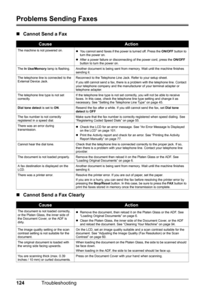 Page 128124Troubleshooting
Problems Sending Faxes
„Cannot Send a Fax
„ Cannot Send a Fax Clearly
CauseAction
The machine is not powered on.
zYou cannot send faxes if the power is turned off. Press the  ON/OFF button to 
turn the power on.
z After a power failure or disconnecting of the power cord, press the  ON/OFF 
button to turn the power on.
The  In Use/Memory  lamp is flashing. Another document is being sent from memory. Wait until the machine finishes 
sending it.
The telephone line is connected to the...