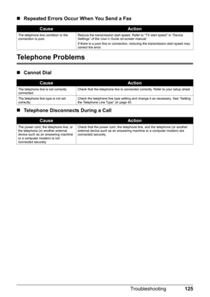 Page 129125
Troubleshooting
„ Repeated Errors Occur When You Send a Fax
Telephone Problems
„Cannot Dial
„ Telephone Disconnects During a Call
CauseAction
The telephone line condition or the 
connection is poor. Reduce the transmission start speed. Refer to “TX start speed” in “Device 
Settings” of the 
User’s Guide on-screen manual.
If there is a poor line or connection, reducing the transmission start speed may 
correct the error.
CauseAction
The telephone line is not correctly 
connected. Check that the...