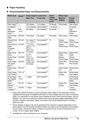 Page 1511 Before Using the Machine
„Paper Handling
zRecommended Paper and Requirements
*1  Paper with a Model Number is Canon specialty media. Refer to the instruction manual 
supplied with the paper for detailed information on the printable side and notes on handling 
paper. For information on the paper sizes available for each Canon genuine paper, visit our 
website. You may not be able to purchase some Canon genuine papers depending on the 
country or region of purchase. Paper is not sold in the US by Model...