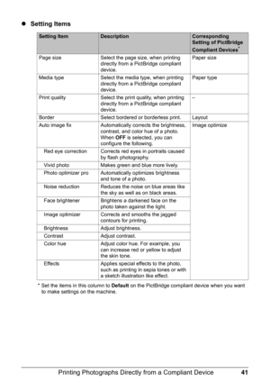Page 4541 Printing Photographs Directly from a Compliant Device
zSetting Items
* Set the items in this column to Default on the PictBridge compliant device when you want 
to make settings on the machine.
Setting ItemDescriptionCorresponding 
Setting of PictBridge 
Compliant Devices
*
Page size Select the page size, when printing 
directly from a PictBridge compliant 
device.Paper size
Media type Select the media type, when printing 
directly from a PictBridge compliant 
device.Paper type
Print quality Select...