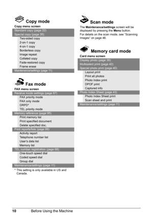 Page 1410Before Using the Machine
 Copy mode
Copy menu screen
Standard copy (page 32)
Special copy (page 35)
Two-sided copy
2-on-1 copy
4-on-1 copy
Borderless copy
Image repeat
Collated copy
Fade-restored copy
Frame erase
Maintenance/settings (page 11)
 Fax mode
FAX menu screen
Receive mode settings (page 87)
FAX priority mode
FAX only mode
DRPD*
TEL priority mode
Memory reference (page 95)
Print memory list
Print specified document
Delete specified doc.
Print reports/lists (page 99)
Activity report
Telephone...