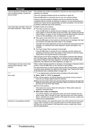 Page 140136Troubleshooting
“The ink absorber is almost full. Press 
OK to continue printing. Contact the 
service center.” The machine has a built-in ink absorber to hold the ink used during Print Head 
Cleaning, for example.
This error message indicates that the ink absorber is nearly full.
Press the 
OK button to cancel the error so you can continue printing.
However, because printing is disabled once the ink absorber becomes 
completely full and until the ink absorber is replaced, you are recommended to...