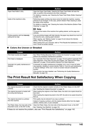 Page 149145
Troubleshooting
„ Colors Are Uneven or Streaked
The Print Result Not Sa tisfactory When Copying
If these do not resolve the problem, also see  “Print Results Not Satisfactory” on page 142.
Paper Feed Roller is dirty. Clean the Paper Feed Roller. Cleaning the Paper Feed Roller will wear the 
roller, so perform this procedure only when necessary.
For details on cleaning, see “Cleaning the Paper Feed Roller (Roller Cleaning)” 
on page 125.
Inside of the machine is dirty. Performing duplex printing may...