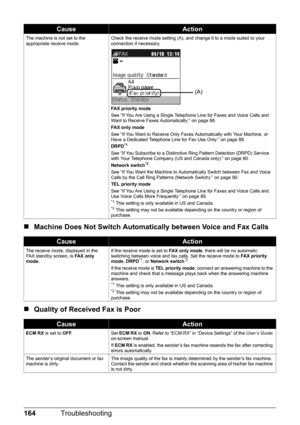 Page 168164Troubleshooting
„Machine Does Not Switch  Automatically between Voice and Fax Calls
„ Quality of Received Fax is Poor
The machine is not set to the 
appropriate receive mode. Check the receive mode setting (A), and change it to a mode suited to your 
connection if necessary.
FAX priority mode
See “If You Are Using a Single Telephone Line for Faxes and Voice Calls and 
Want to Receive Faxes Automatically:” on page 88.
FAX only mode
See “If You Want to Receive Only Faxes Automatically with Your Machine,...