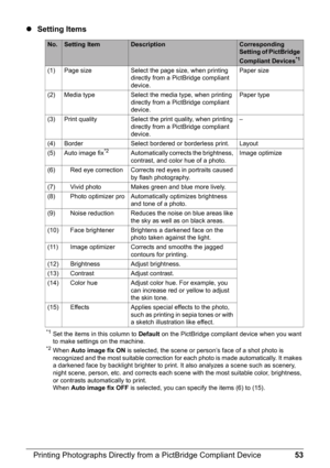 Page 5753 Printing Photographs Directly from a PictBridge Compliant Device
zSetting Items
*1Set the items in this column to Default on the PictBridge compliant device when you want 
to make settings on the machine.
*2When Auto image fix ON is selected, the scene or person’s face of a shot photo is 
recognized and the most suitable correction for each photo is made automatically. It makes 
a darkened face by backlight brighter to print. It also analyzes a scene such as scenery, 
night scene, person, etc. and...