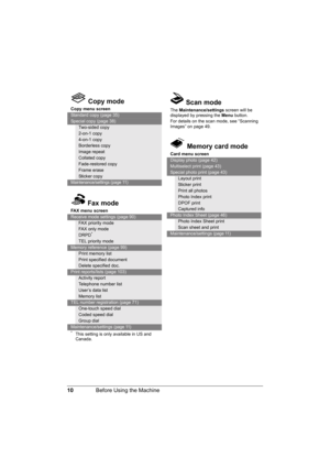 Page 14
10Before Using the Machine
 Copy mode
Copy menu screen
Standard copy (page 35)
Special copy (page 38)
Two-sided copy
2-on-1 copy
4-on-1 copy
Borderless copy
Image repeat
Collated copy
Fade-restored copy
Frame erase
Sticker copy
Maintenance/settings (page 11)
 Fax mode
FAX menu screen
Receive mode settings (page 90)
FAX priority mode
FAX only mode
DRPD*
TEL priority mode
Memory reference (page 99)
Print memory list
Print specified document
Delete specified doc.
Print reports/lists (page 103)
Activity...