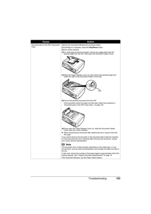 Page 157
153
Troubleshooting
Document jams in the ADF (Document 
Tray). Remove the document following the procedure below.
(1)
If printing is in progress, press the  Stop/Reset button.
(2) Turn off the machine.
(3) If a multi-page document is loaded, remove any pages other than the 
jammed page from the ADF, then open the Document Feeder Cover.
(4) Raise the Paper Release Lever (A), then remove the jammed page from 
under the roller to the Document Feeder Cover side.
(5) Pull out the jammed document from the...