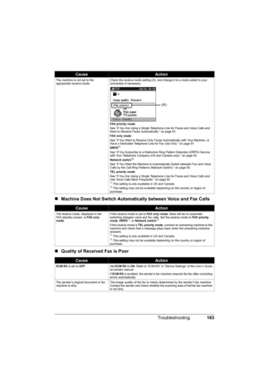Page 167
163
Troubleshooting
„ Machine Does Not Switch  Automatically between Voice and Fax Calls
„ Quality of Received Fax is Poor
The machine is not set to the 
appropriate receive mode. Check the receive mode setting (A), and change it to a mode suited to your 
connection if necessary.
FAX priority mode
See “If You Are Using a Single Telephone Line for Faxes and Voice Calls and 
Want to Receive Faxes Automatically:” on page 91.
FAX only mode
See “If You Want to Receive Only Faxes Automatically with Your...
