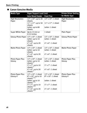 Page 20Basic Printing
16
„Canon Genuine Media
Media TypePaper Support Load LimitPrinter Driver Setting
for Media Type
Auto Sheet FeederFront Tray
High Resolution 
Paper13 x 19: up to 20 
sheets
11 x 17: up to 50 
sheets
Letter: up to 80 
sheets13 x 19: 1 sheet
11 x 17: 1 sheet
Letter: 1 sheetHigh Resolution 
Paper
Super White Paper Up to 13 mm or 
0.52 inches1 sheet Plain Paper
Glossy Photo Paper 13 x 19: 1 sheet
Letter: up to 10 
sheets
4 x 6: up to 20 
sheets13 x 19: 1 sheet
Letter: 1 sheet
4 x 6: 1...