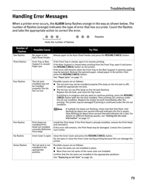 Page 77Troubleshooting73
Handling Error Messages
When a printer error occurs, the  ALARM lamp flashes orange in the way as shown below. The 
number of flashes (orange) indicates the type of error that has occurred. Count the flashes 
and take the appropriate action to correct the error. 
Number of 
FlashesPossible CauseTr y This
Two flashes No paper in the  Auto Sheet Feeder Reload paper to the Auto Sheet Feeder and press the 
RESUME/CANCEL button.
Three flashes Front Tray or Rear  Support is closed/
Paper jam...