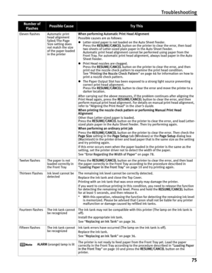 Page 79Troubleshooting75
Eleven flashes Automatic print  head alignment 
failed/The Page 
Size setting does 
not match the size 
of the paper loaded 
in the printer When performing Automatic Print Head Alignment
 
Possible causes are as follows:
z Letter-sized paper is not loaded on the Auto Sheet Feeder.
Press the  RESUME/CANCEL  button on the printer to clear the error, then load 
two sheets of Letter-sized plain paper in the Auto Sheet Feeder. 
Automatic print head alignment cannot be performed using paper...