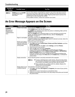 Page 80Troubleshooting
76
An Error Message Appears on the Screen
POWER (green) and  ALARM 
(orange) lamps flash 
alternately An error that requires contacting the Cu
stomer Care Center may have occurred.
Disconnect the printer cable from the printer, and then turn the printer off and 
unplug the printer from the power supply. Plug the printer back in and turn the 
printer back on after leaving it for a while.
If the problem remains, contact the Customer Care Center.
ProblemPossible CauseTr y This
Writing...
