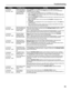 Page 83Troubleshooting79
“Error No.: 300”  Printer you want to 
use is not selected 
on the 
Printer pop-
up menu on the 
Print  dialog box Select 
Pro9000  on the Printer pop-up menu on the  Print dialog box.
If  Pro9000  does not appear on the  Printer pop-up menu, do the following to 
confirm the printer settings:
1. Select  Print and Fax Preferences  from the Printer pop-up menu.
When using Mac OS X v.10.3.x  or Mac OS X v.10.2.8, select Edit Printer List 
from the  Printer pop-up menu.
2. Ensure that...