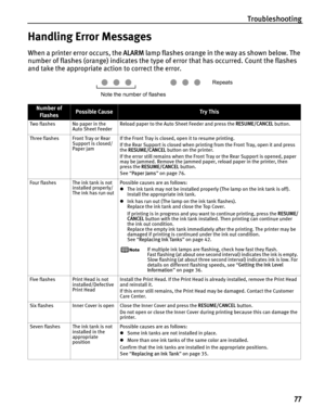 Page 81Troubleshooting77
Handling Error Messages
When a printer error occurs, the  ALARM lamp flashes orange in the way as shown below. The 
number of flashes (orange) indicates the type of error that has occurred. Count the flashes 
and take the appropriate action to correct the error. 
Number of 
FlashesPossible CauseTr y This
Two flashes No paper in the  Auto Sheet Feeder Reload paper to the Auto Sheet Feeder and press the 
RESUME/CANCEL button.
Three flashes Front Tray or Rear  Support is closed/
Paper jam...