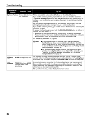 Page 84Troubleshooting
80
Eighteen Flashes Printer detected ink out condition Printer detected ink out condition (The lamp on the ink tank flashes).
If you want to continue printing, replace the ink tank and close the Top Cover.
Click 
Cancel Printing  (Windows) or Stop Job (Macintosh) to stop printing if you do 
not have a new ink tank. Be sure to replace the empty ink tank before resuming 
printing.
You can continue printing under the ink out condition, but this may cause the 
printing trouble such as the...