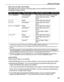 Page 33Advanced Printing
29
Paper Size and Paper Type Settings
The following sizes and types of printing paper can be used when printing from a 
PictBridge compliant device.
*1 This setting can be selected only for Canon PictBridge compliant devices (note that it cannot be selected for some 
models). If your device does not have this setting, select Photo or Default in Paper type.
*2 This size can be selected only for Canon PictBridge compliant devices (note that it cannot be selected for some 
models).
*3 This...