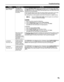 Page 87Troubleshooting
83
Error Regarding the 
Width of PaperThe Page Size 
setting does not 
match the size of 
the paper loaded in 
the printerPress the RESUME/CANCEL button on the printer to clear the error. Then check 
the Page Size setting in the Page Setup tab (Windows) or the Page Setup dialog 
box (Macintosh) in the printer driver and load paper that is the same size as the 
setting and try printing again.
If this message appears even when the paper loaded in the printer is the same 
as the setting, set...