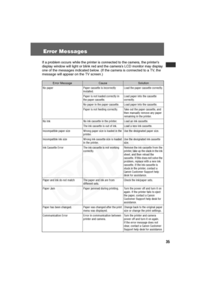 Page 36
35
Error Messages
If a problem occurs while the printer is connected to the camera, the printer’s 
display window will light or blink red and the camera’s LCD monitor may display 
one of the messages indicated below. (If the camera is connected to a TV, the 
message will appear on the TV screen.)
Error MessageCauseSolution
No paper Paper cassette is incorrectly  installed.Load the paper cassette correctly.
Paper is not loaded correctly in 
the paper cassette. Load paper into the cassette 
correctly.
No...