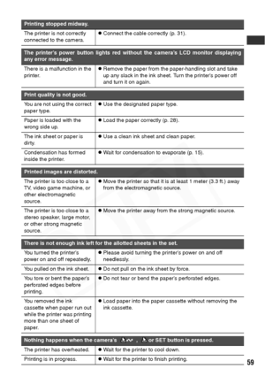 Page 61
59
Printing stopped midway.
The printer is not correctly 
connected to the camera.zConnect the cable correctly (p. 31).
The printer’s power button lights red without the camera’s LCD monitor displaying
any error message.
There is a malfunction in the 
printer.zRemove the paper from the paper-handling slot and take 
up any slack in the ink sheet. Turn the printer’s power off 
and turn it on again.
Print quality is not good.
You are not using the correct 
paper type.zUse the designated paper type.
Paper...