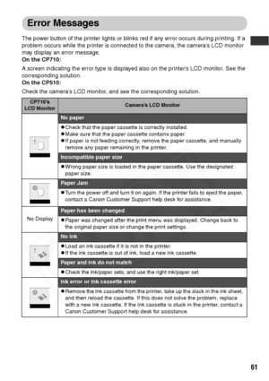 Page 63
61
Error Messages
The power button of the printer lights or blinks red if any error occurs during printing. If a 
problem occurs while the printer is connected to the camera, the camera’s LCD monitor 
may display an error message. 
On the CP710:
A screen indicating the error type is displayed also on the printer’s LCD monitor. See the 
corresponding solution. 
On the CP510:
Check the camera’s LCD monitor, and see the corresponding solution.
CP710’s 
LCD MonitorCamera’s LCD Monitor
No paper
zCheck that...