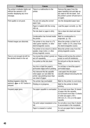Page 42
40
The printer’s indicator lights red 
without the camera’s LCD 
monitor displaying any error 
message.There is a malfunction in the 
printer.
Remove the paper from the 
paper-handling slot and take up 
any slack in the ink sheet. Turn 
the printer’s power off and turn it 
on again.
Print quality is not good. You are not using the correct  paper type.Use the designated paper type.
Paper is loaded with the wrong 
side up. Load the paper correctly. (p. 26)
The ink sheet or paper is dirty. Use a clean ink...