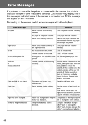 Page 44
42
Error Messages
If a problem occurs while the printer is connected  to the camera, the printer’s 
indicator will light or blink red and the  camera’s LCD monitor may display one of 
the messages indicated below. If the  camera is connected to a TV, the message 
will appear on the TV screen.
Depending on the camera model, some messages will not be displayed.
Error MessageCauseSolution
No paper Paper cassette is incorrectly  installed.Load the paper cassette correctly.
No paper in the paper cassette....