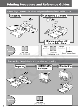 Page 6
4
Printing Procedure and Reference Guides
 PreparingConnecting a Camera
Basic 
operations
Direct Print User Guide*
Detailed 
instructions
 Installing the 
 Software Connecting
Reference
Guides
ReferenceGuides
Connecting a camera to the printer and printing/Printing from a mobile phone
  Connecting the printer to a computer and printing
 Preparing
 User Guide 
(This Guide) p. 46
 User Guide 
(This Guide) p. 23  User Guide 
(This Guide) p. 29, 32
Communicating with  the mobile phone  