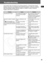 Page 41
39
Troubleshooting
If the printer does not seem to be working properly, run through the checks 
below to see if you can identify and correct the problem. If you are not able to 
solve the problem, please call your dealer or contact a Canon Customer 
Support help desk for assistance.
ProblemCauseSolution
The printer has no power. The compact power adapter or  power cord is not correctly 
connected.Be sure that the compact power 
adapter and power cord are 
connected correctly. Be sure that 
the power...