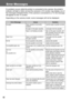 Page 44
42
Error Messages
If a problem occurs while the printer is connected  to the camera, the printer’s 
indicator will light or blink red and the  camera’s LCD monitor may display one of 
the messages indicated below. If the  camera is connected to a TV, the message 
will appear on the TV screen.
Depending on the camera model, some messages will not be displayed.
Error MessageCauseSolution
No paper Paper cassette is incorrectly  installed.Load the paper cassette correctly.
No paper in the paper cassette....