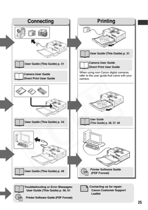 Page 27
25
When using non-Canon digital cameras, 
refer to the user guide that came with your 
camera.
Troubleshooting or Error Messages: User Guide (This Guide) p. 58, 61 Contacting us for repair:
Canon Customer Support 
Leaflet
ConnectingPrinting
User Guide (This Guide) p. 31
User Guide (This Guide) p. 34
User Guide (This Guide) p. 48
User Guide (This Guide) p. 31
User Guide 
(This Guide) p. 36, 37, 38
Printer Software Guide
 (PDF Format)
Camera User Guide
Direct Print User Guide
Camera User Guide
Direct...