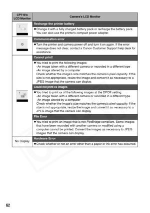 Page 64
62
CP710’s 
LCD MonitorCamera’s LCD Monitor
Recharge the printer battery
zChange it with a fully charged battery pack or recharge the battery pack. 
You can also use the printer’s compact power adapter. 
Communication error
zTurn the printer and camera power off and turn it on again. If the error 
message does not clear, contact a Canon Customer Suppor t help desk for 
assistance.
Cannot print!
zYou tried to print the following images:
-An image taken with a different camera or recorded in a different...