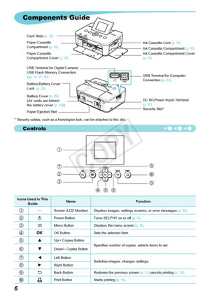 Page 43Controls

Components Guide
Icons Used in This Guide Name
Function
—Screen (LCD Monitor) Displays 	images,	settings	screens,	or	error	messages	 (p. 32).
q Power Button
Turns SELPHY on or off (p. 11).
k Menu	Button
Displays	the	menu	screen	 (p. 11).
o OK Button
Sets 	the	selected	item.
uUp/+ Copies Button
Specifies number of copies, selects items to set.
dDown/– Copies Button
lLeft	Button
Switches images, changes settings.
rRight	Button
v Back	Button
Restores	the	previous	screen	 (p. 7),...