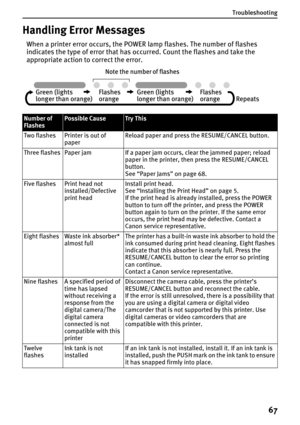 Page 69Troubleshooting
67
Handling Error Messages
When a printer error occurs, the POWER lamp flashes. The number of flashes 
indicates the type of error that has occurred. Count the flashes and take the 
appropriate action to correct the error.
Number of 
FlashesPossible CauseTry This
Two flashes Printer is out of 
paperReload paper and press the RESUME/CANCEL button.
Three flashes Paper jam If a paper jam occurs, clear the jammed paper; reload 
paper in the printer, then press the RESUME/CANCEL 
button.
See...