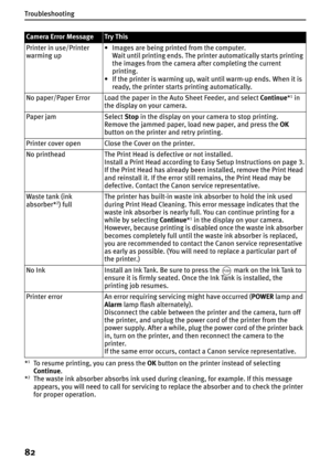 Page 84Troubleshooting
82
*1To resume printing, you can press the OK button on the printer instead of selecting 
Continue.
*
2The waste ink absorber absorbs ink used during cleaning, for example. If this message 
appears, you will need to call for servicing to replace the absorber and to check the printer 
for proper operation.
Camera Error MessageTr y This
Printer in use/Printer 
warming up• Images are being printed from the computer.
Wait until printing ends. The printer automatically starts printing 
the...