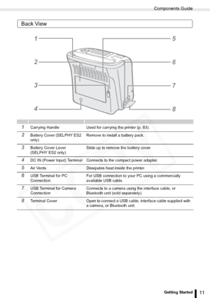 Page 11
Components Guide
11Getting Started
Back View
1Carrying Handle Used for carrying the printer (p. 83).
2Battery Cover (SELPHY ES2 
only)Remove to install a battery pack.
3Battery Cover Lever 
(SELPHY ES2 only)Slide up to remove the battery cover.
4DC IN (Power Input) Terminal Connects to the compact power adapter.
5Air Vents Dissipates heat inside the printer.
6USB Terminal for PC 
ConnectionFor USB connection to your PC using a commercially 
available USB cable.
7USB Terminal for Camera...