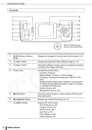 Page 12
Components Guide
12Getting Started
Controls
1 (Enlarge, Reduce) 
Button Displays an enlarged or reduced view of the image (p. 13).
2 Button Displays the properties of the selected image (p. 14).
3 Button Used when editing an image, such as enlarging and printing 
a portion of the image (trimming).
4Power Lamp Indicates the printer status.
Lit Green: Power on
Blinking Green: Printing or communicating
Lit Orange: Charging the battery pack (SELPHY ES2 
only)
Blinking Orange: Battery pack depleted or...