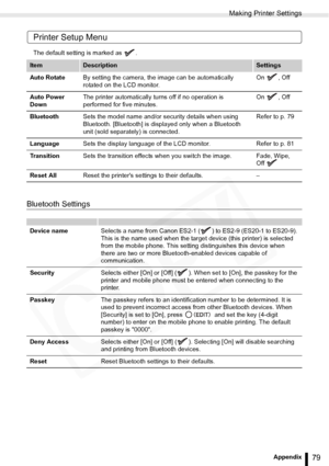 Page 79
Making Printer Settings
79Appendix
Printer Setup Menu
The default setting is marked as  .
Bluetooth Settings
ItemDescriptionSettings
Auto Rotate By setting the camera, the image can be automatically 
rotated on the LCD monitor. On , Off
Auto Power 
Down The printer automatically tu
rns off if no operation is 
performed for five minutes. On , Off 
Bluetooth Sets the model name and/or security details when using 
Bluetooth. [Bluetooth] is displayed only when a Bluetooth 
unit (sold separately) is...