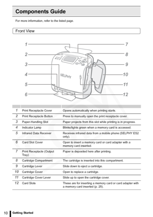 Page 10
10Getting Started
Components Guide
For more information, refer to the listed page.
Front View
1Print Receptacle Cover Opens automatically when printing starts.
2Print Receptacle Button Press to manually open the print receptacle cover.
3Paper-Handling Slot Paper projec ts from this slot while printing is in progress.
4Indicator Lamp Blinks/lights green when a memory card is accessed.
5Infrared Data Receiver Receives infrared data from a mobile phone (SELPHY ES2 
only).
6Card Slot Cover Open to insert a...