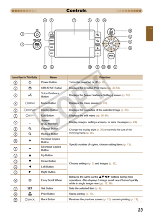 Page 23


Controls
Icons Used in This GuideNameFunction
1qPower ButtonTurns the power on or off (p. 9).
2cCREATIVE ButtonDisplays the Creative Print menu (pp. 40-53).
3Voice Guidance ButtonDisplays the [Voice Guidance Settings] screen (p. 10).
4m(MENU)Menu ButtonDisplays the menu screen (p. 31).
5m(DISPLAY)Display ButtonDisplays the properties of the selected image (p. 25).
6m(EDIT)Edit ButtonDisplays the edit menu (pp. 36-39).
7_Screen  (LCD Monitor)Display images, settings screens, or error messages...