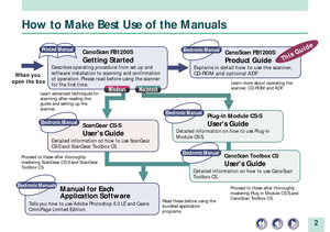 Page 22
How to Make Best Use of the Manuals
When you 
open the box
Explains in detail how to use the scanner, 
CD-ROM and optional ADF 
Tells you how to use Adobe Photoshop 5.0 LE and Caere 
OmniPage Limited Edition.
Electronic Manuals
Electronic Manual
Detailed information on how to use ScanGear 
CS-S and ScanGear Toolbox CS.
This Guide
CanoScan FB1200S
Product GuideDescribes operating procedure from set up and 
software installation to scanning and confirmation 
of operation. Please read before using the...