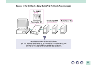 Page 2525
Scanner in the Middle of a Daisy Chain (First Position is Recommended)
t
Set the scannerÕs terminator to Off.
Set the scanner and other SCSI devices to nonconflicting IDs.
Set the terminator of the last SCSI device to On.
Terminator Off
Terminator OffTerminator On
Set SCSI ID 