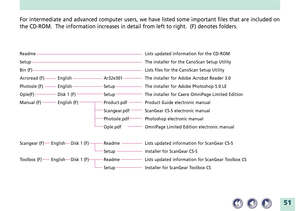 Page 5151
For intermediate and advanced computer users, we have listed some important files that are included on
the CD-ROM.  The information increases in detail from left to right.  (F) denotes folders.
Readme Lists updated information for the CD-ROM
Setup The installer for the CanoScan Setup Utility
Bin (F) Lists files for the CanoScan Setup Utility
Acroread (F) English Ar32e301 The installer for Adobe Acrobat Reader 3.0
Photosle (F) English Setup The installer for Adobe Photoshop 5.0 LE
Ople(F) Disk 1 (F)...
