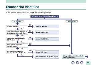 Page 9898
SCSI card installed?
 [SCSI Controller] icon displayed on
Windows [Device Manager] tab?
[SCSI Driver] icon displayed on
SCSI Controller icon?
Is the [!] mark displayed in 
the [SCSI Driver]?
Yes
Yes
Yes
Yes
YesNo
No
No
No
No
Reinstall the SCSI card
Reinstall the SCSI driver
Reinstall SCSI driver
Change address of the IRQ and I/O port
Scanner not identified (Part 1)
Let’s go to [Scanner Not Identified 
(Part 2)] (Next page)
WindowsMacintosh
Are there other SCSI boards 
installed other than this board?...