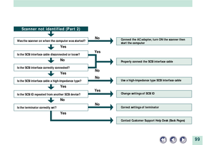 Page 9999
Was the scanner on when the computer was started?
Is the SCSI interface cable disconnected or loose?
Is the SCSI interface correctly connected?
Is the SCSI interface cable a high-impedance type?
Is the SCSI ID repeated from another SCSI device?
Is the terminator correctly set?
Yes
No
Yes
Yes
No
YesNo
No No
Yes
Yes
No
Scanner not identified (Part 2)
Connect the AC adapter, turn ON the scanner then 
start the computer
Properly connect the SCSI interface cable
Use a high-impedance type SCSI interface...