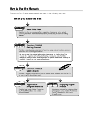 Page 2How to Use the Manuals
The various CanoScan scanner manuals are used for the following purposes. 