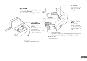 Page 1515
Ink Cartridge
The ink cartridge is not included, and must 
be purchased separately. 
(See “About the Ink Cartridge,” on p. 24.)
Print Position 
Adjustment Lever
Adjusts the print 
position. 
(See “Setting the Ink 
Cartridge and 
Adjusting the Print 
Position,” on p. 24.)
Lock Lever
Locks the ink cartridge in place.Ink Absorber
Absorbs any ink that 
leaks out of the ink 
cartridge.
Magnetic Head for 
MICR
Reads MICR text 
printed in magnetic 
ink. (See “Cleaning the 
Magnetic Heads,” on 
p. 48.)...