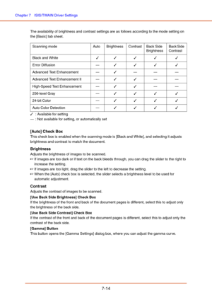 Page 113Chapter 7  ISIS/TWAIN Driver Settings
7-14
The availability of brightness and contrast settings are as follows according to the mode setting on 
the [Basic] tab sheet.
✓: Available for setting
— : Not available for setting, or automatically set
[Auto] Check Box
This check box is enabled when the scanning mode is [Black and White], and selecting it adjusts 
brightness and contrast to match the document.
Brightness
Adjusts the brightness of images to be scanned.
☞If images are too dark or if text on the...
