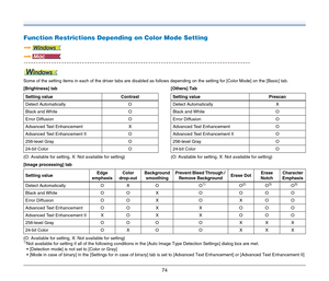 Page 7474
Function Restrictions Depending on Color Mode Setting
Some of the setting items in each of the driver tabs are disabled as follows depending on the setting for [Color Mode] on the [Basic] tab.
[Brightness] tab
(O: Available for setting, X: Not available for setting)[Others] Tab
(O: Available for setting, X: Not available for setting)
[Image processing] tab
(O: Available for setting, X: Not available for setting)
1)Not available for setting if all of the following conditions in the [Auto Image Type...