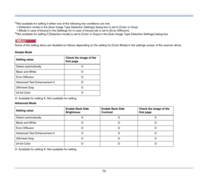 Page 7575
2)Not available for setting if either one of the following two conditions are met.
 [Detection mode] in the [Auto Image Type Detection Settings] dialog box is set to [Color or Gray]
 [Mode in case of binary] in the [Settings for in case of binary] tab is set to [Error Diffusion]
3)Not available for setting if [Detection mode] is set to [Color or Gray] in the [Auto Image Type Detection Settings] dialog box.
Some of the setting items are disabled as follows depending on the setting for [Color Mode] in...